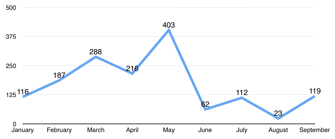 Overweight Violations Issued by State in 2022